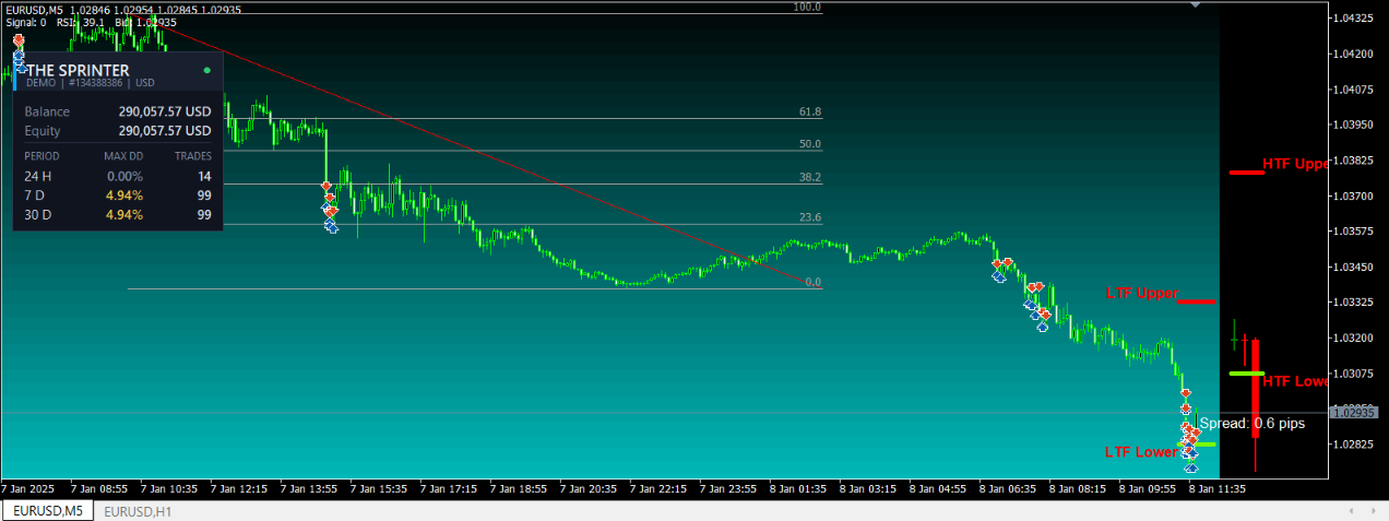 The Sprinter EA running on a EURUSD M5 chart with its live account dashboard panel